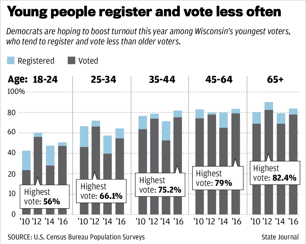 Young people register and vote less often